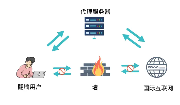 翻墙/科学上网原理